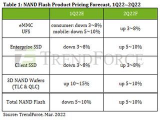 Expected Q2 2022 NAND pricing movement