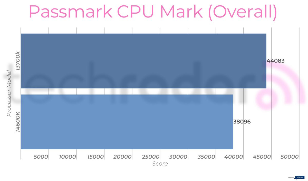 Benchmark results comparing the 14600k vs 13700k