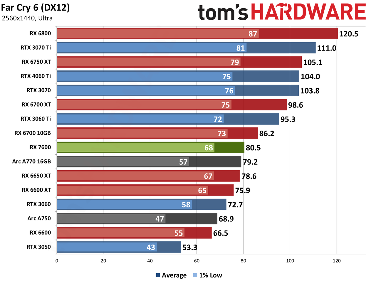 AMD Radeon RX 7600 gaming performance charts
