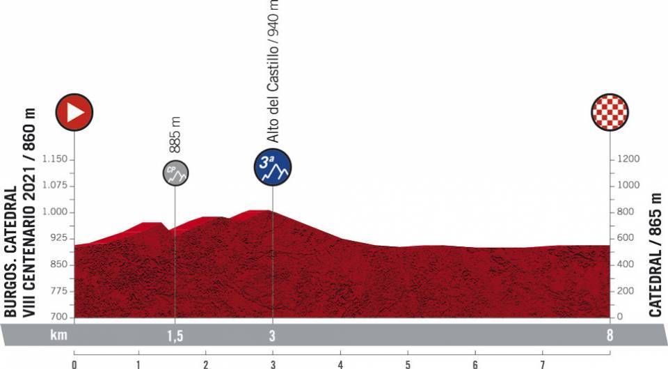 Stage 1 profile 2021 Vuelta a Espa&ntilde;a