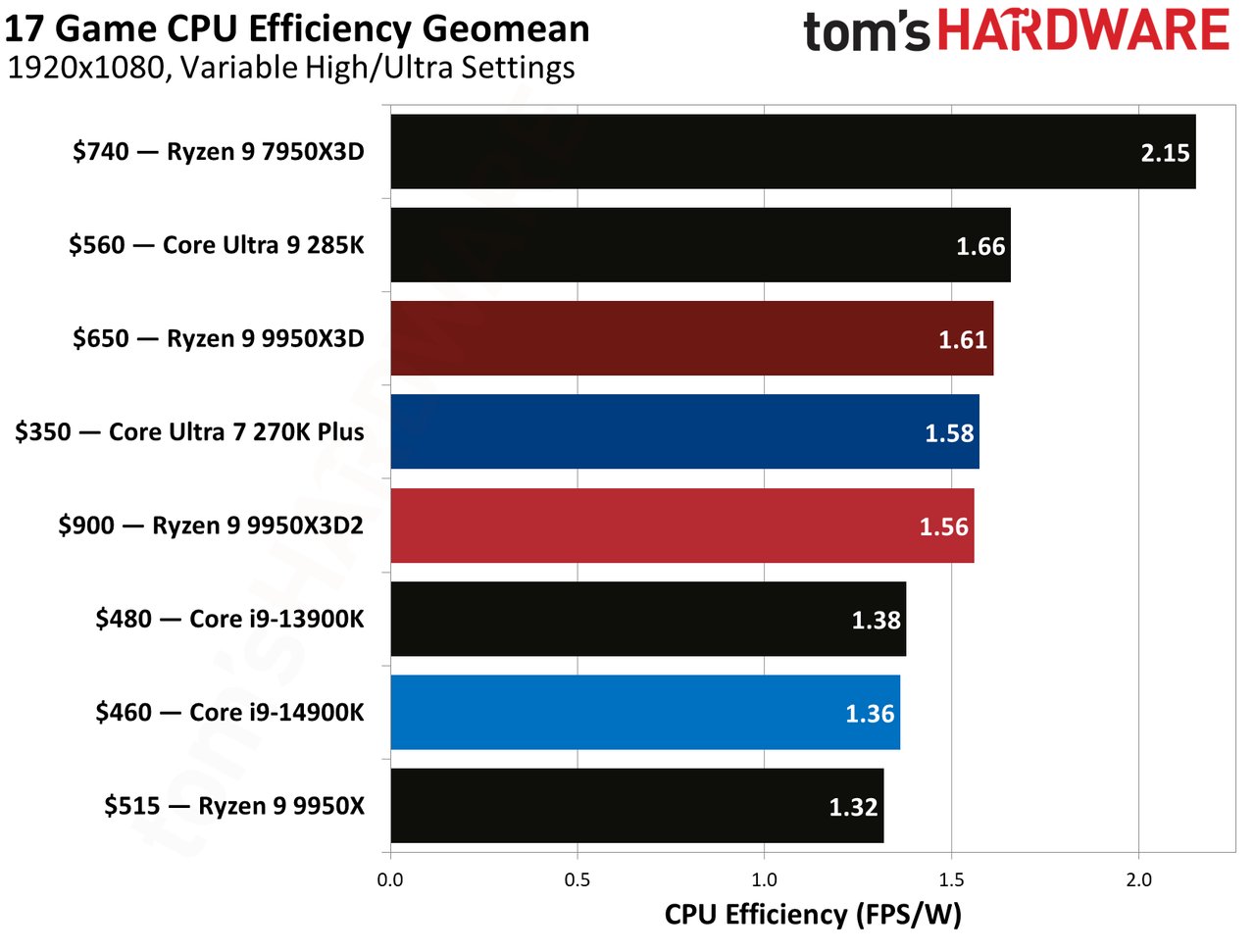 Gaming performance for Ryzen 9 9950X3D and Ryzen 9 9950X3D2.