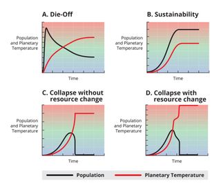 Researchers simulated four common scenarios for the end of a high energy-use civilization. Three of them resulted in massive population losses.
