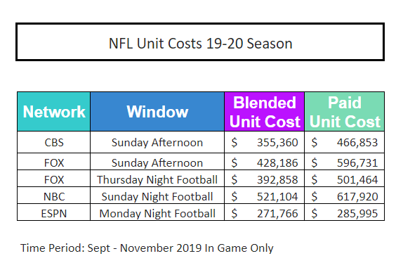 NFL Ad Sales Soar 14% to Record $4.43 Billion, Per SMI Report