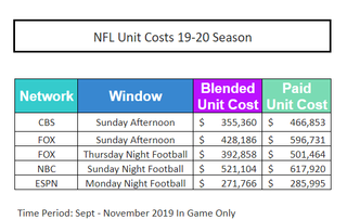 How advertisers rate 's NFL ratings for 'Thursday Night