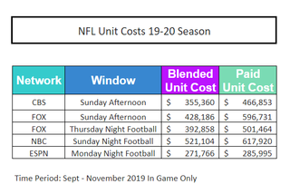 NFL Game Ad Revenue Grew 10%, Says SMI