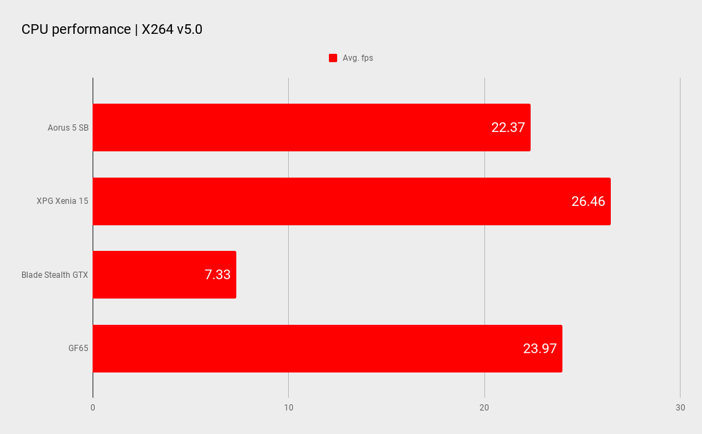 Gigabyte aorus 5 SB benchmarks