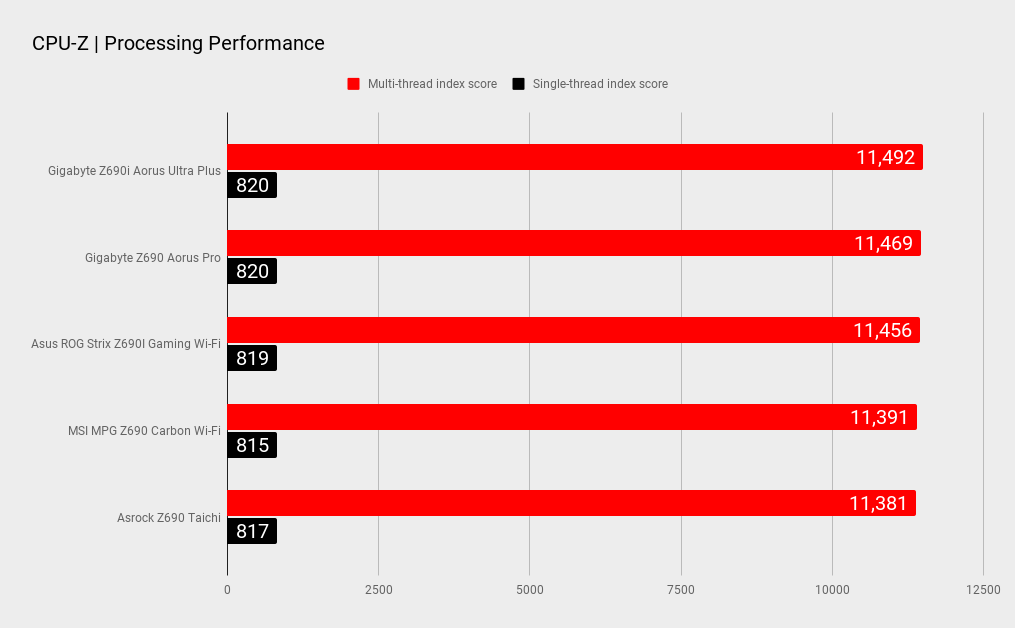 Gigabyte Z690i Aorus Ultra Plus benchmarks