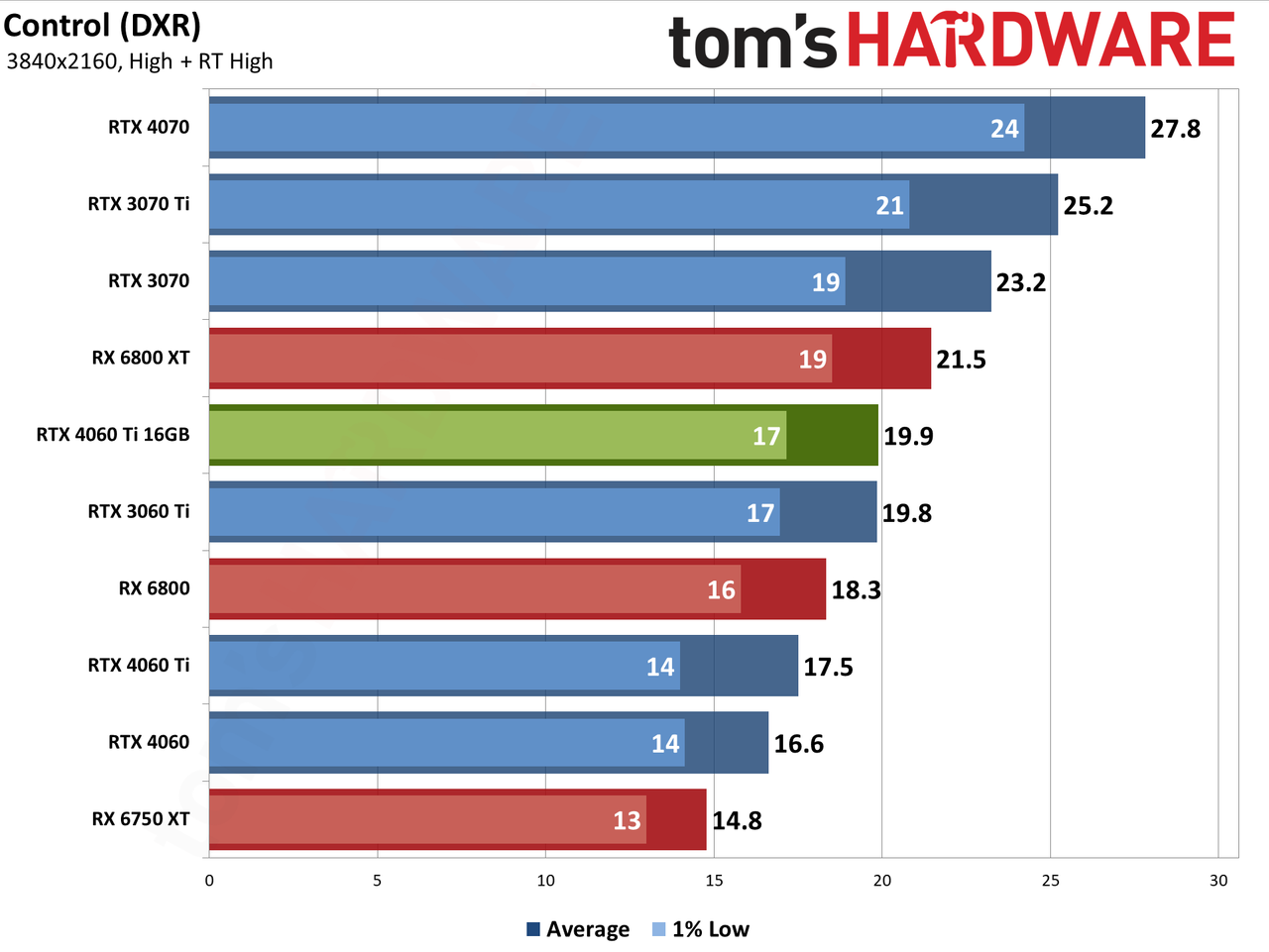 Nvidia GeForce RTX 4060 Ti 16GB performance charts