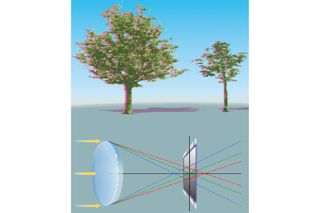 An illustration of chromatic aberration affecting two trees, with an optical diagram showing how chromatic aberration occurs