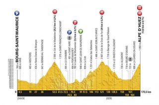 2018 Tour de France profile for stage 12