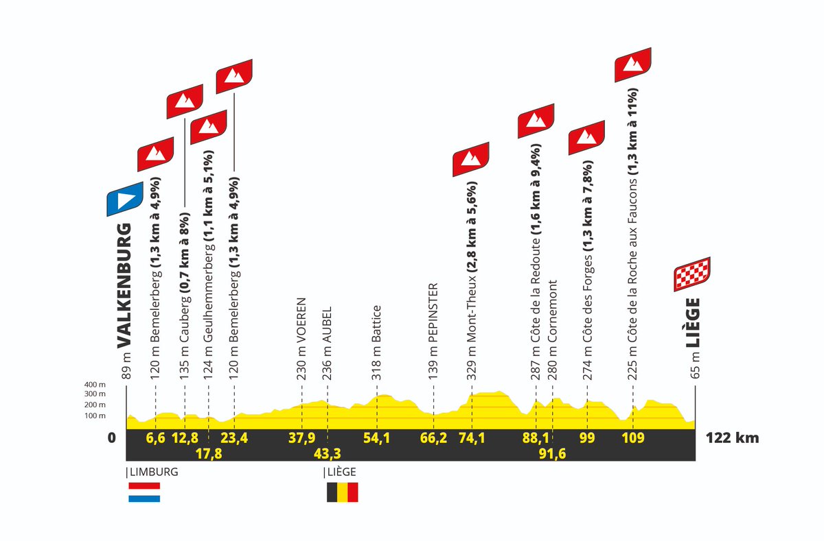 Profil du parcours de l'étape 3 du Tour de France Femmes 2024