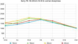 Sony FE 16-25mm F2.8 G lab graph