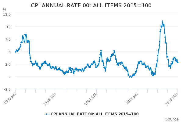 Chart showing historical CPI annual rate of UK inflation