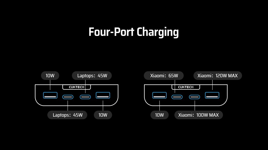 CUKTECH 30 140W Power Bank 40000mAh charging power distribution chart