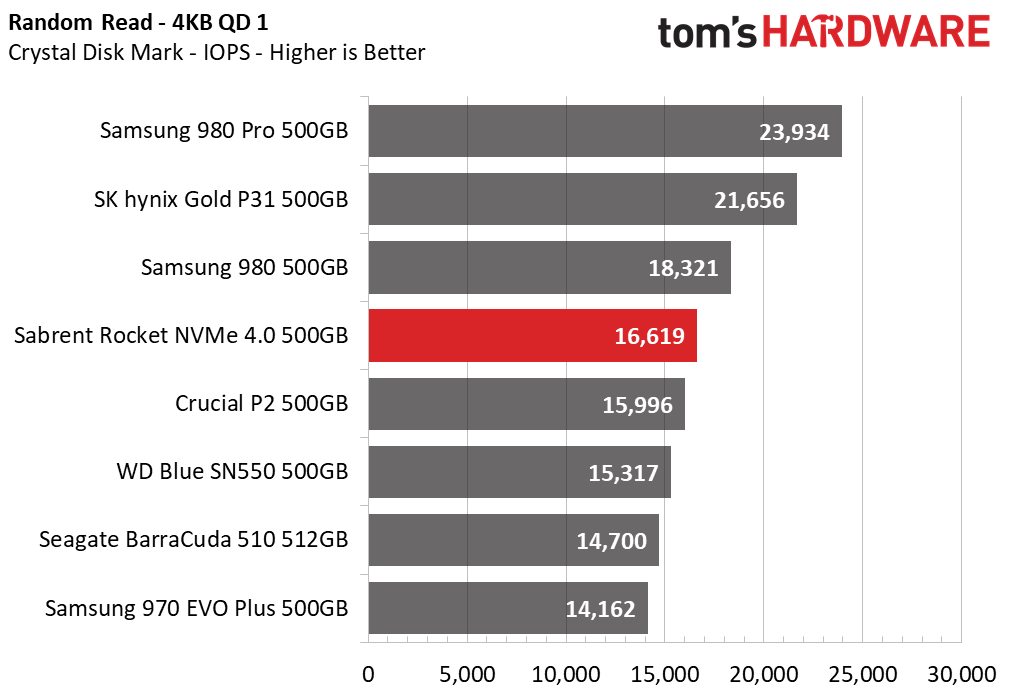 Sabrent Rocket NVMe 4.0 - 500GB