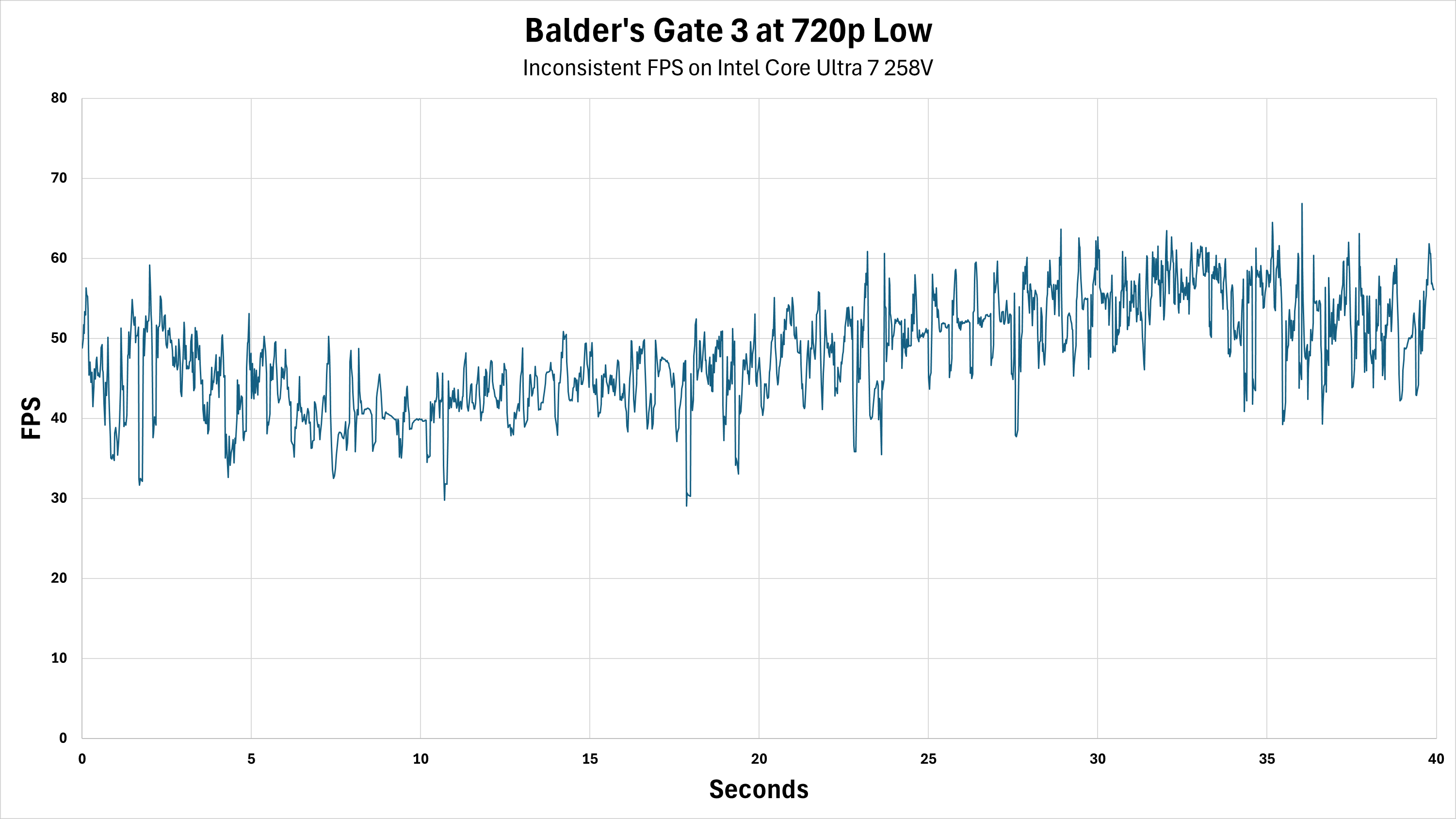 Intel Core Ultra 7 258V inconsistent Baldur's Gate 3 performance