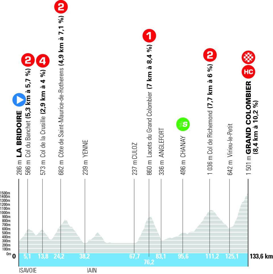 The profile for stage 7 of the Tour Auvergne-Rh&amp;ocirc;ne-Alpes