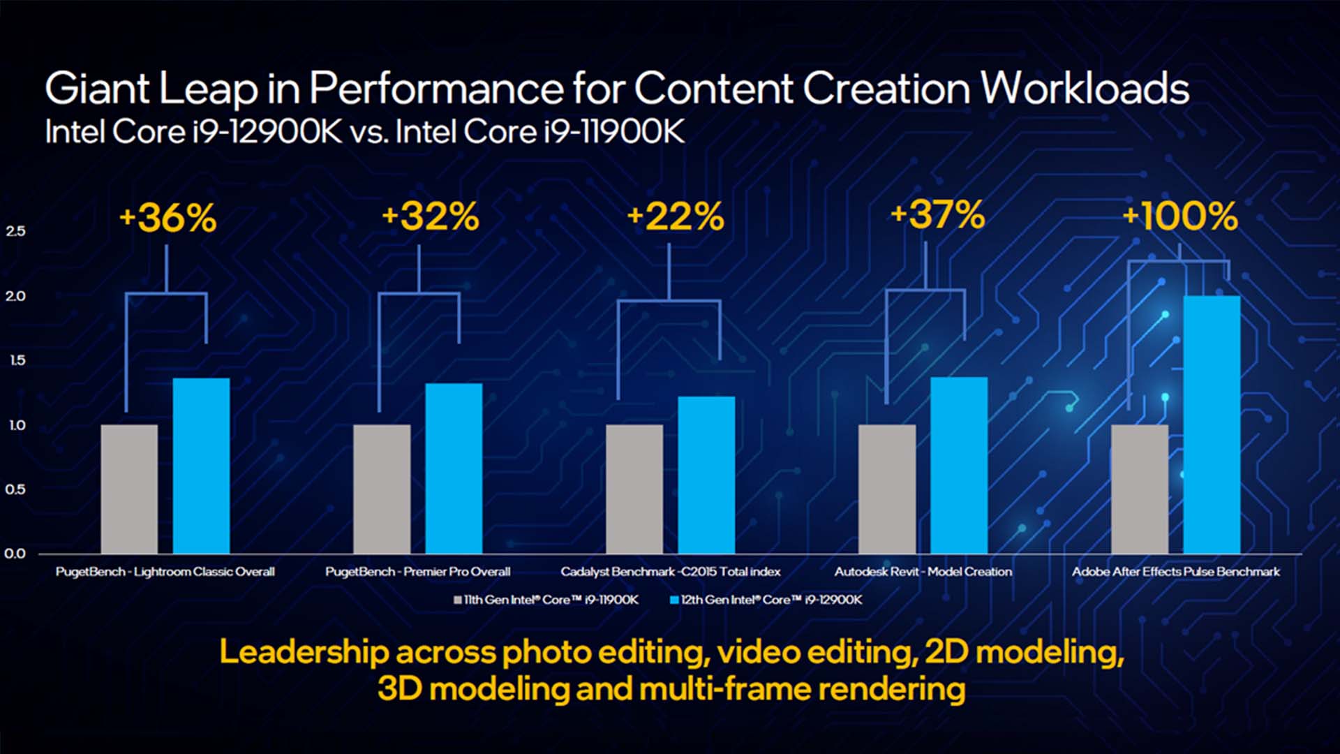 Intel Alder Lake 12th Gen 12900K content creation graph