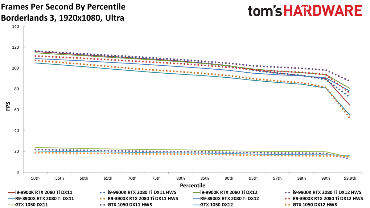 GPU hardware scheduling performance charts