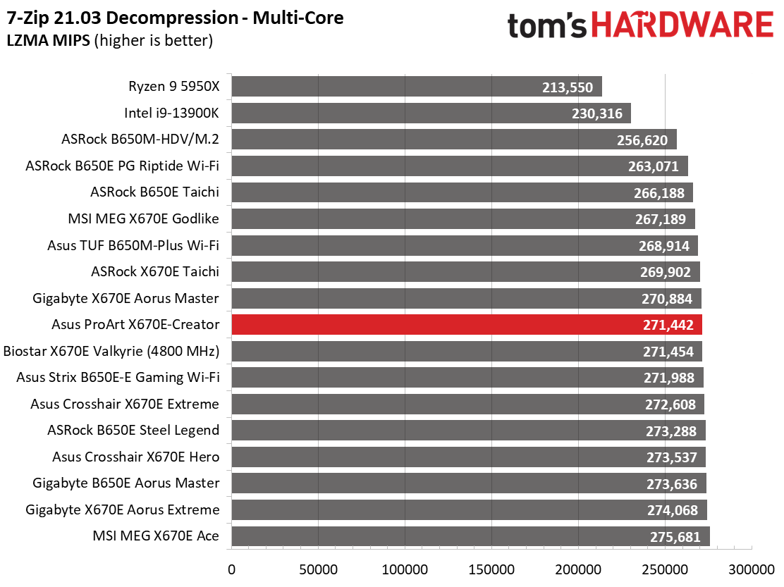 Asus ProArt X670E-Creator Wi-Fi