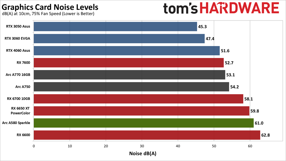 Intel Arc A580 (Sparkle) noise levels