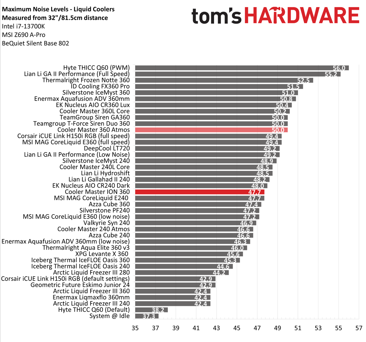 Benchmarks and Conclusion Cooler Master ION 360 AIO Liquid Cooler