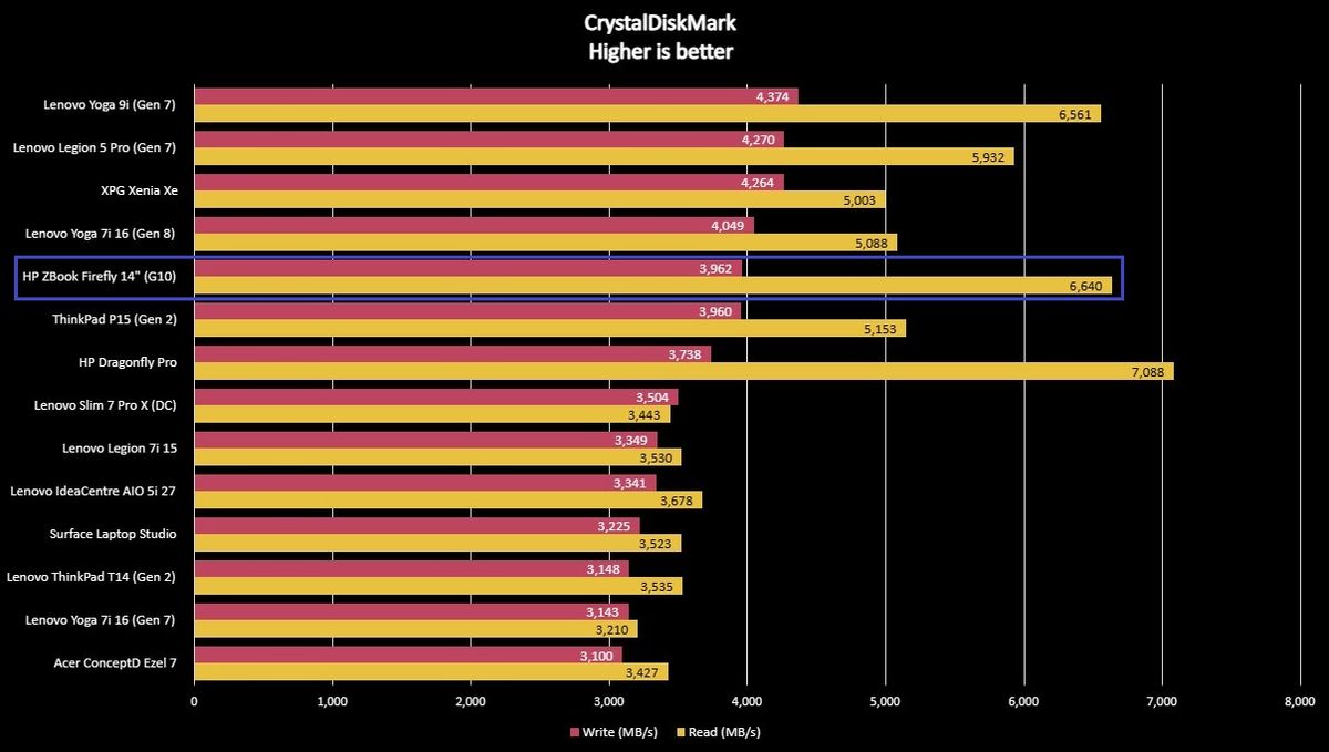 Benchmark graph for the HP ZBook Firefly 14" (G10).