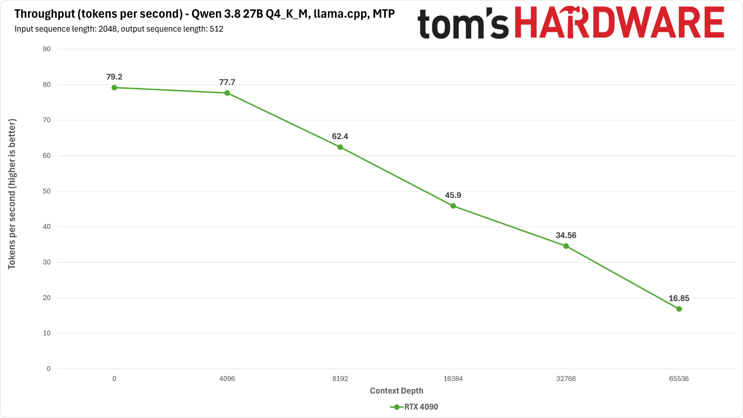 RTX 4090 Qwen Benchmarks