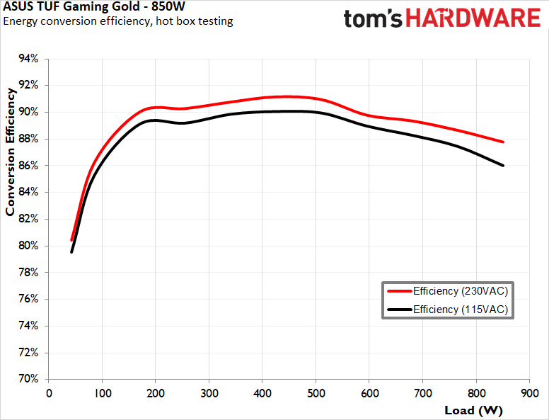 Asus TUF Gaming 850W Gold