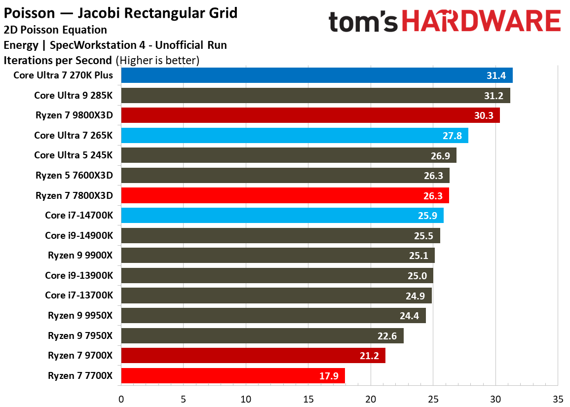 Intel Core Ultra 7 270K Plus