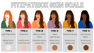 The Fitzpatrick scale classifies skin colour