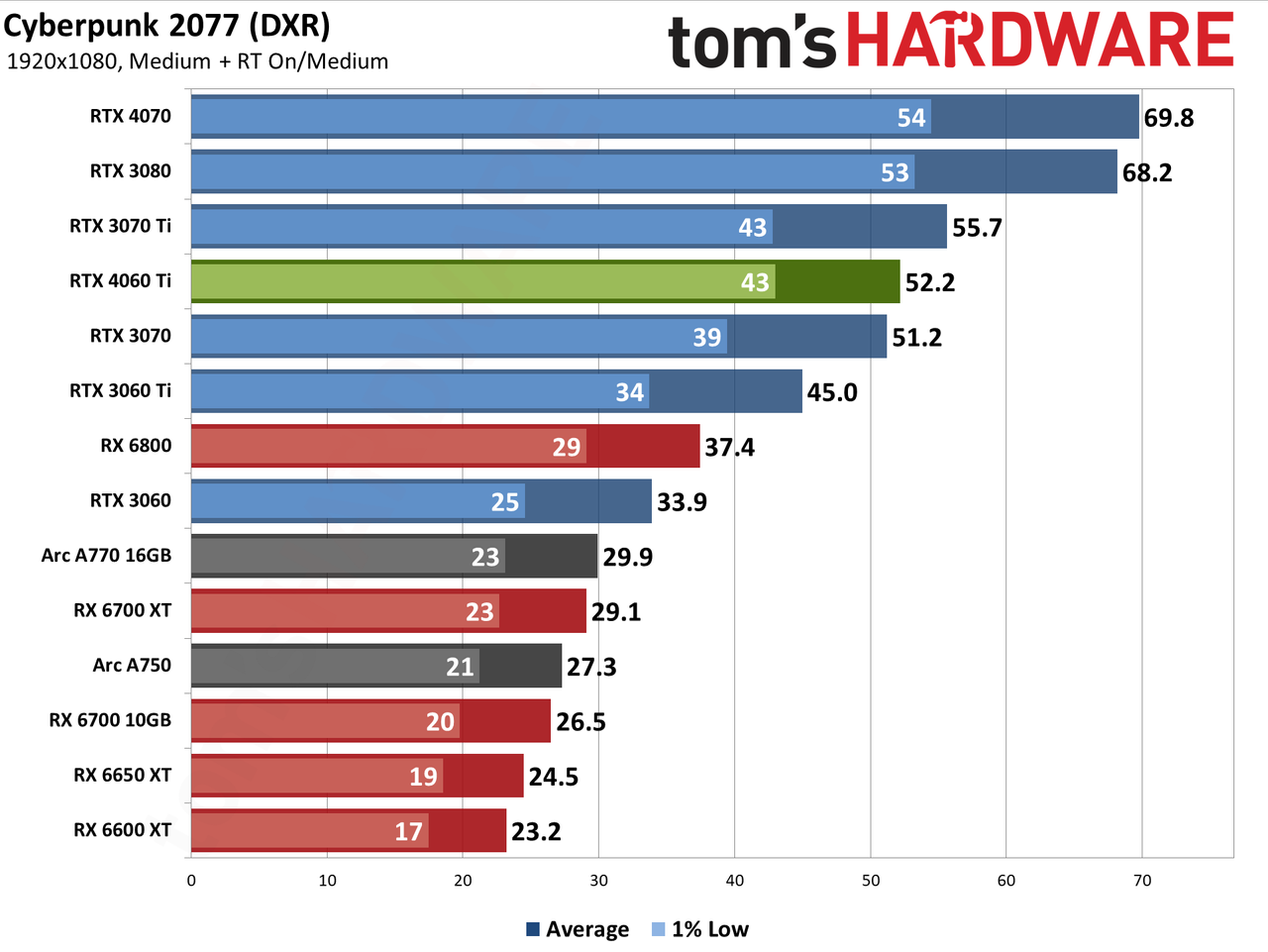 Nvidia GeForce RTX 4060 Ti gaming performance charts