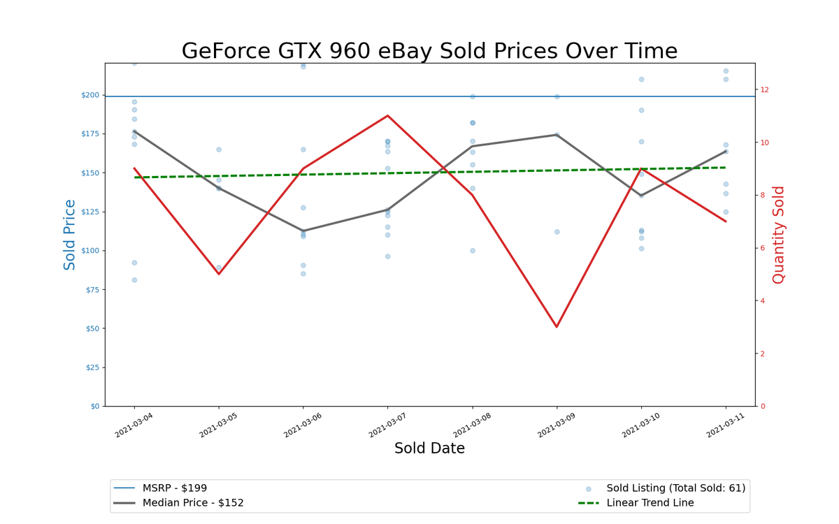GPU Pricing Index, March 4&ndash;11, 2021