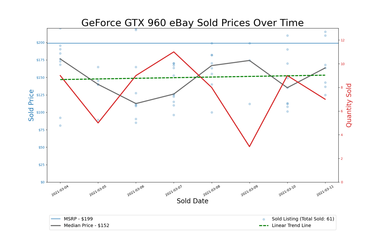 GPU Pricing Index, March 4&ndash;11, 2021