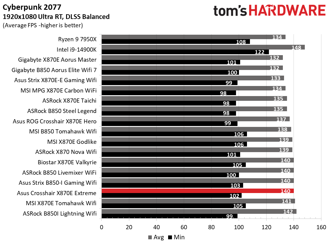 Asus ROG Crosshair X870E Extreme - 3DMark and Gaming Benchmarks