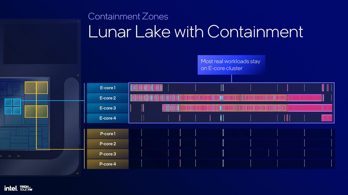 Lunar Lake Architecture