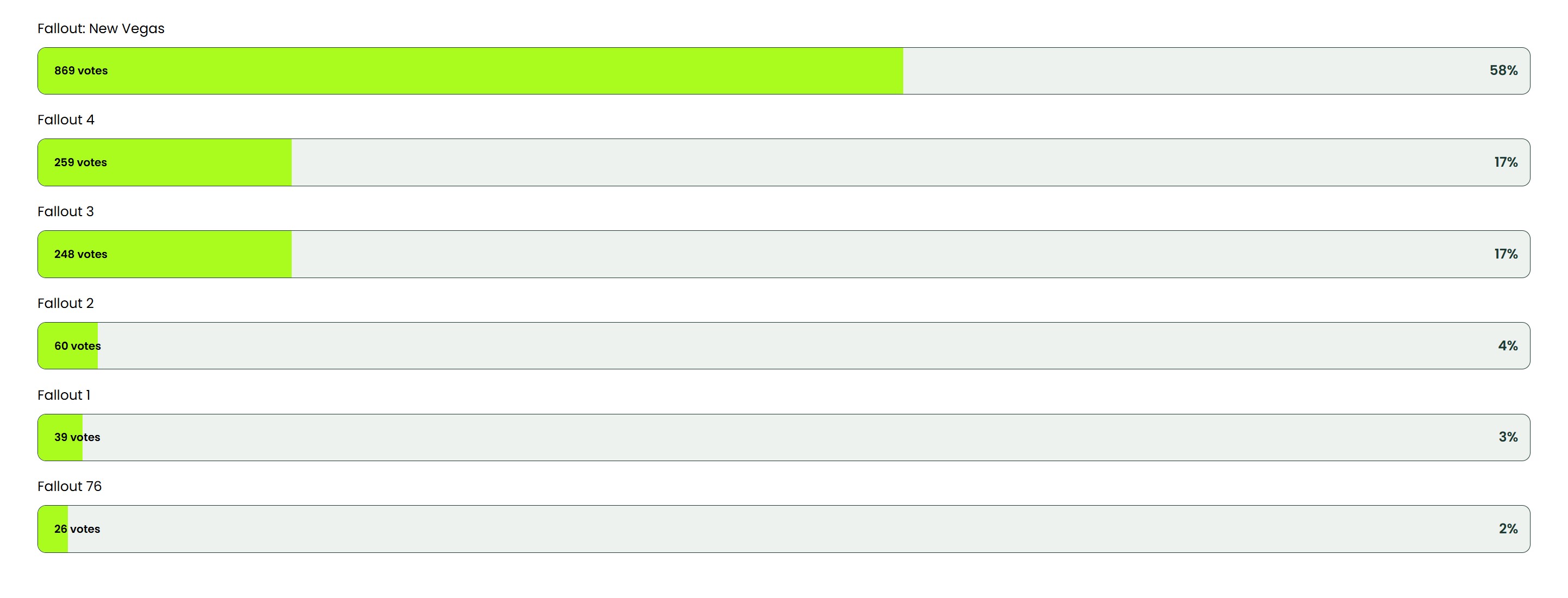 Our poll asking readers what their favorite Fallout RPG is.
