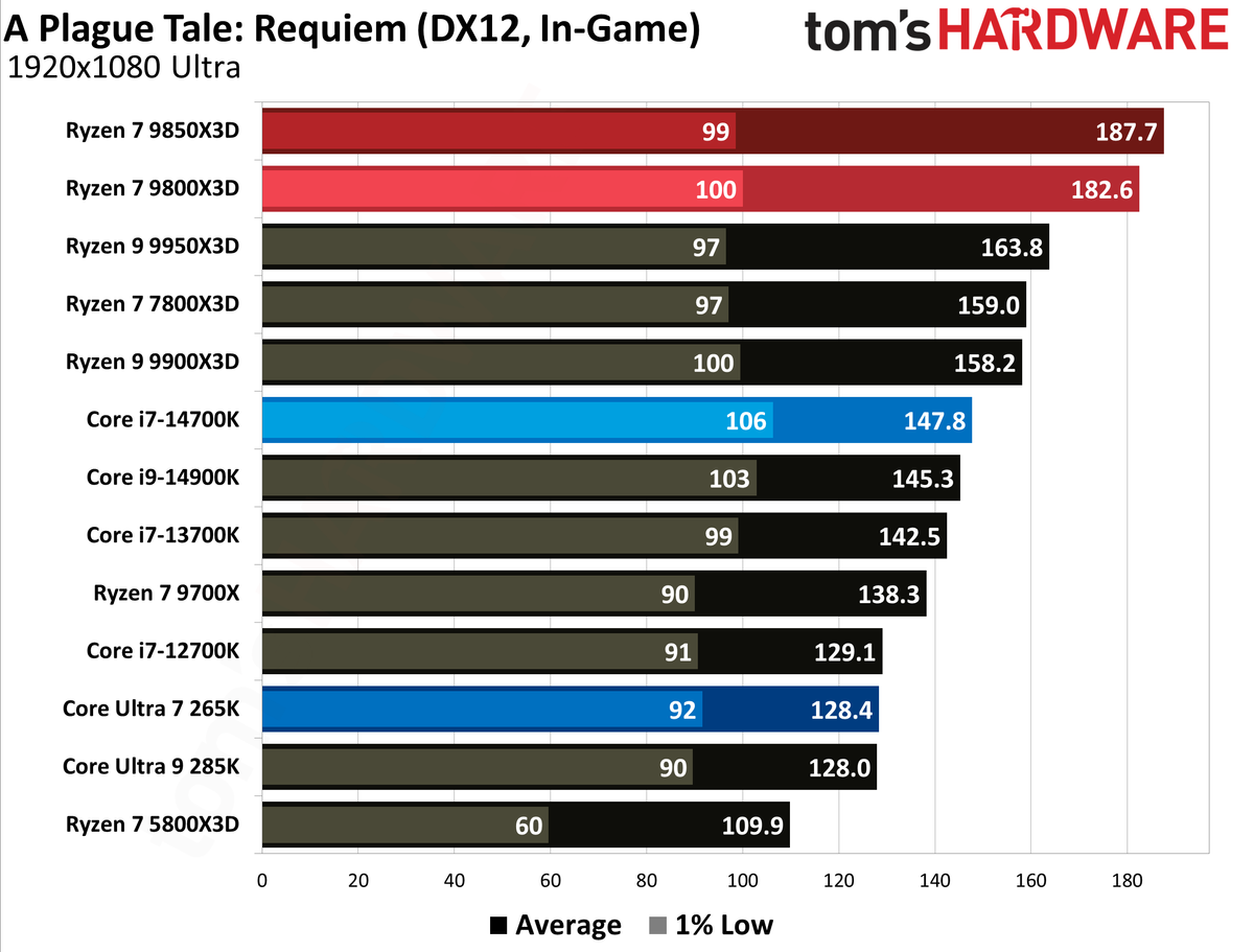 AMD Ryzen 7 9850X3D