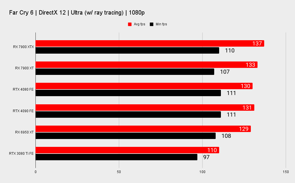AMD RX 7900 XTX and XT benchmark graphs versus Nvidia's RTX 40-series.