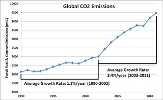 Graph showing growth in carbon dioxide emissions since 1990.