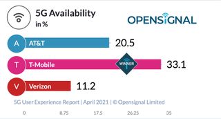 T-Mobile 5G OpenSignal April 2021 report
