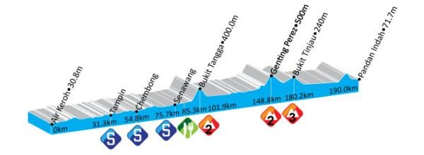 Le Tour de Langkawi - Stage 5 Profile