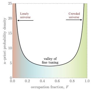 a U-shaped graph, with the left side indicating a lonely universe, and the right side indicating a crowded universe