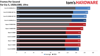 Core i9-11900K vs Ryzen 9 5900X Gaming