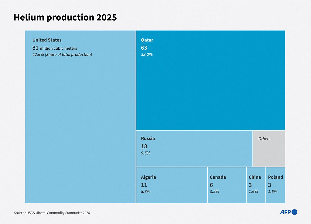 Infographic chart showing the top helium gas producers according to data published by the USGS