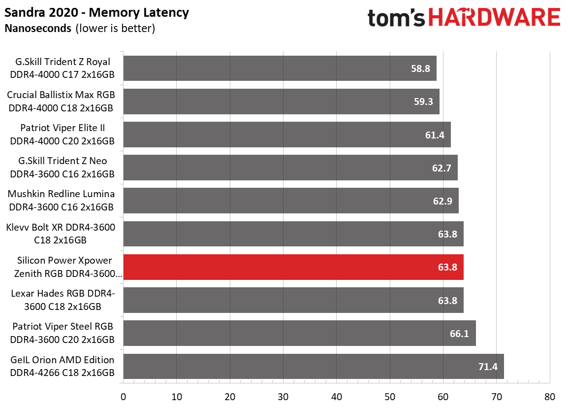 Memory Review