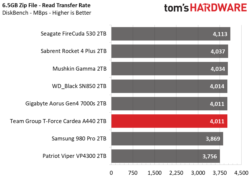 Team Group T-Force Cardea A440