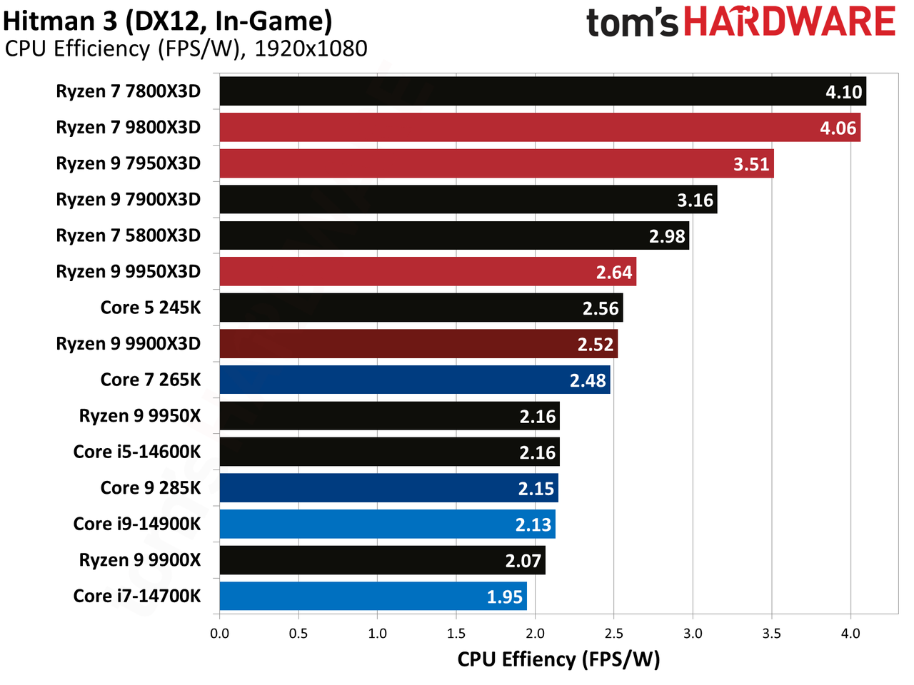 Ryzen 9 9900X3D Review