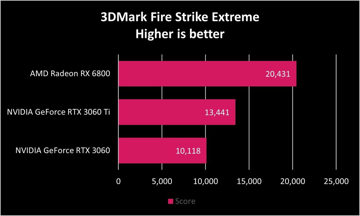 NVIDIA GeForce RTX 3060 Benchmarks