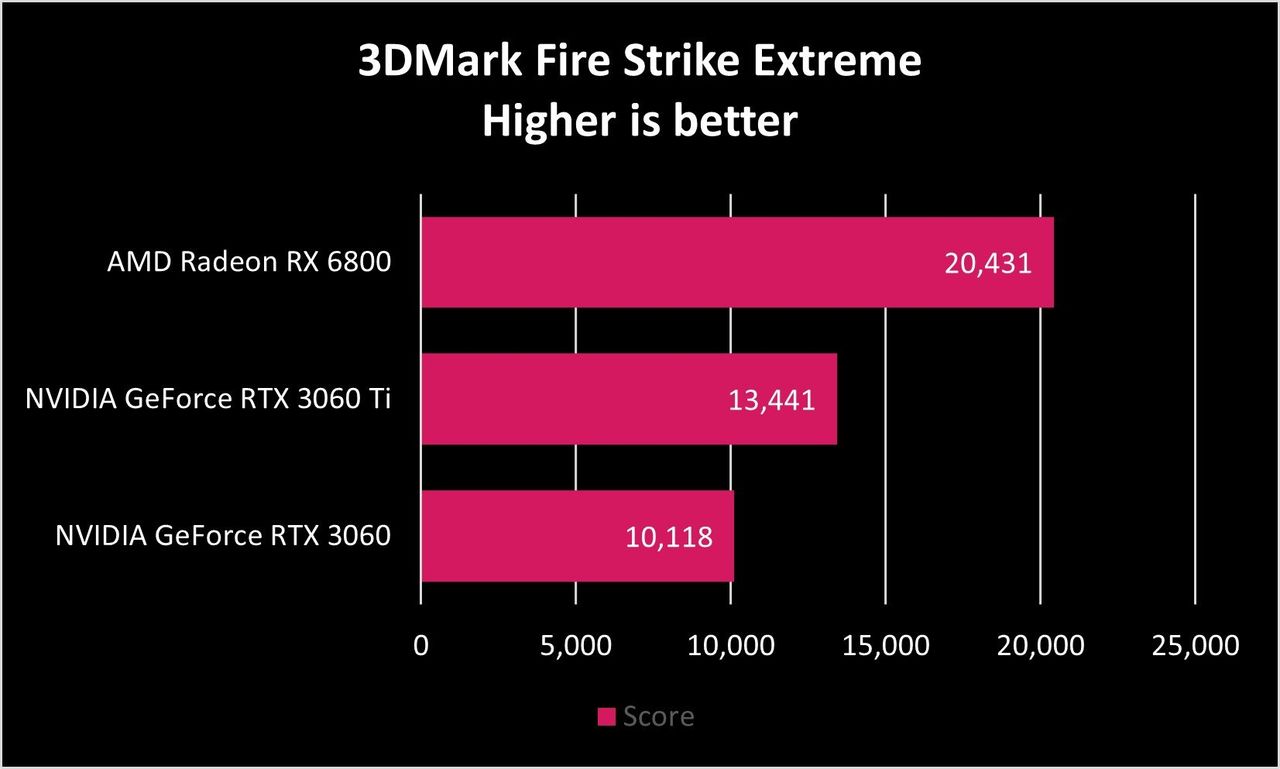NVIDIA GeForce RTX 3060 Benchmarks